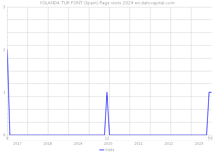 YOLANDA TUR FONT (Spain) Page visits 2024 