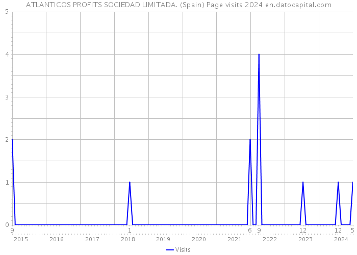 ATLANTICOS PROFITS SOCIEDAD LIMITADA. (Spain) Page visits 2024 