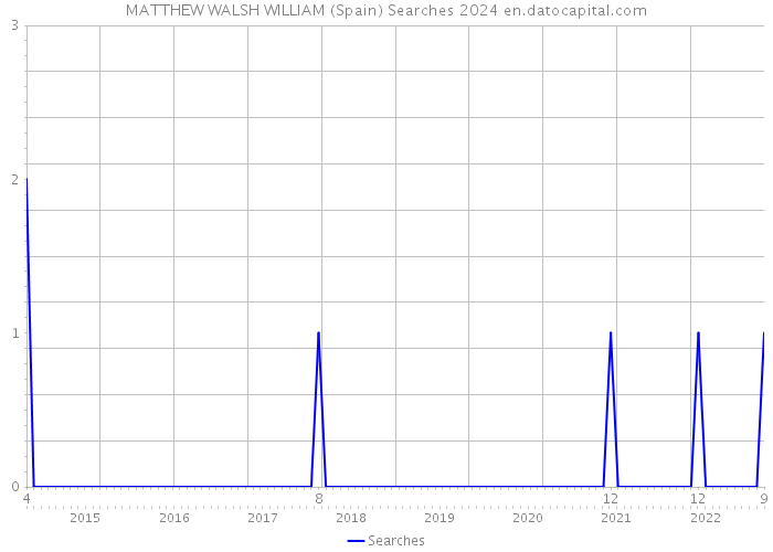 MATTHEW WALSH WILLIAM (Spain) Searches 2024 