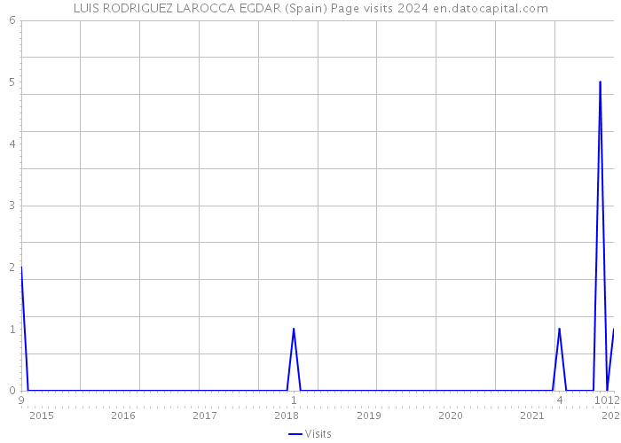 LUIS RODRIGUEZ LAROCCA EGDAR (Spain) Page visits 2024 