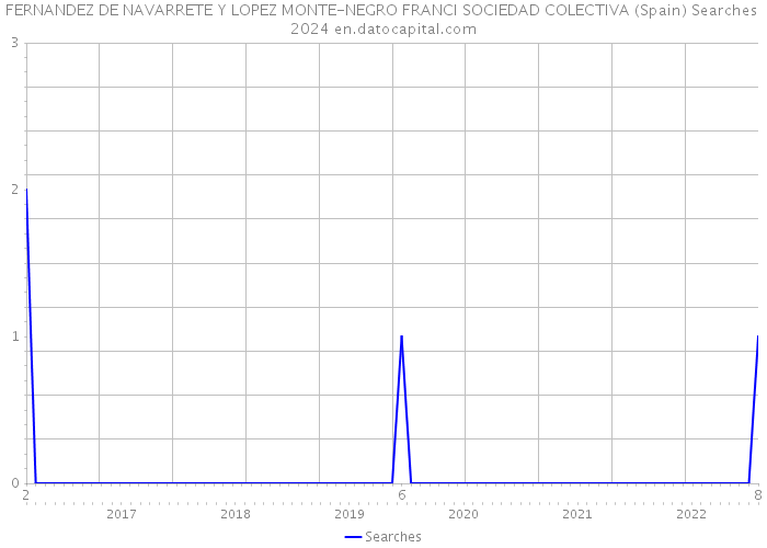 FERNANDEZ DE NAVARRETE Y LOPEZ MONTE-NEGRO FRANCI SOCIEDAD COLECTIVA (Spain) Searches 2024 