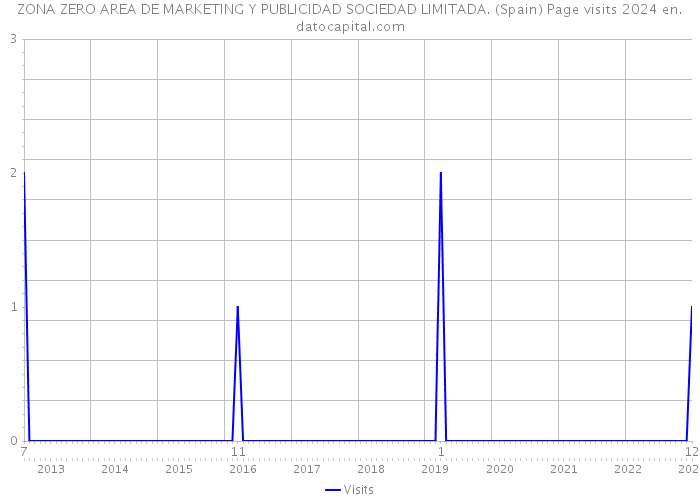 ZONA ZERO AREA DE MARKETING Y PUBLICIDAD SOCIEDAD LIMITADA. (Spain) Page visits 2024 