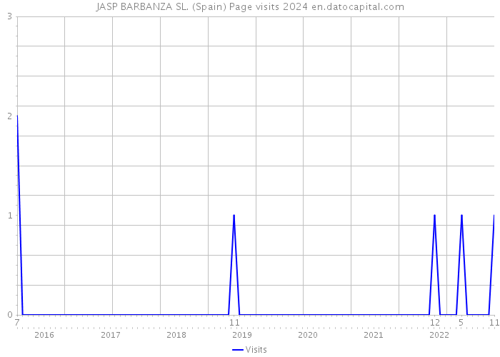 JASP BARBANZA SL. (Spain) Page visits 2024 