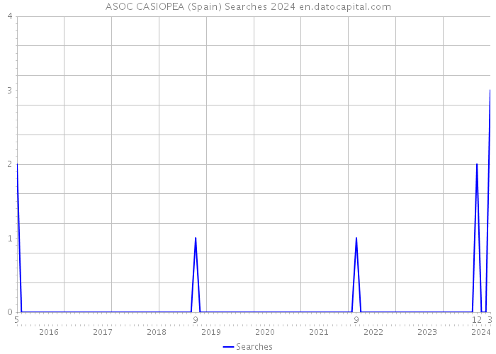 ASOC CASIOPEA (Spain) Searches 2024 
