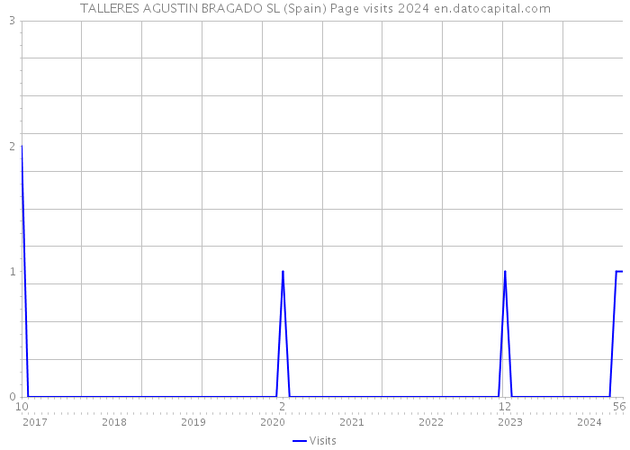 TALLERES AGUSTIN BRAGADO SL (Spain) Page visits 2024 