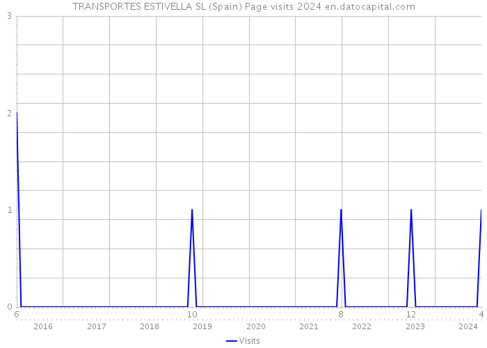TRANSPORTES ESTIVELLA SL (Spain) Page visits 2024 