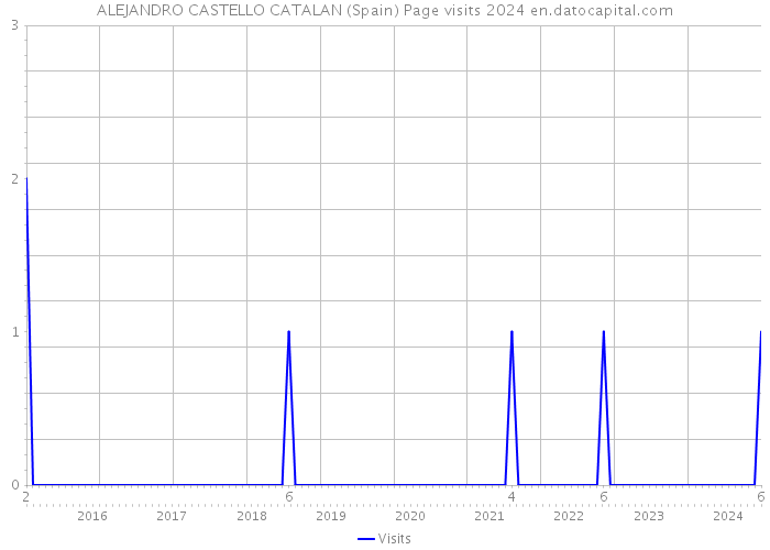 ALEJANDRO CASTELLO CATALAN (Spain) Page visits 2024 