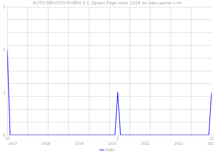 AUTO SERVICIO RIVERA S C (Spain) Page visits 2024 