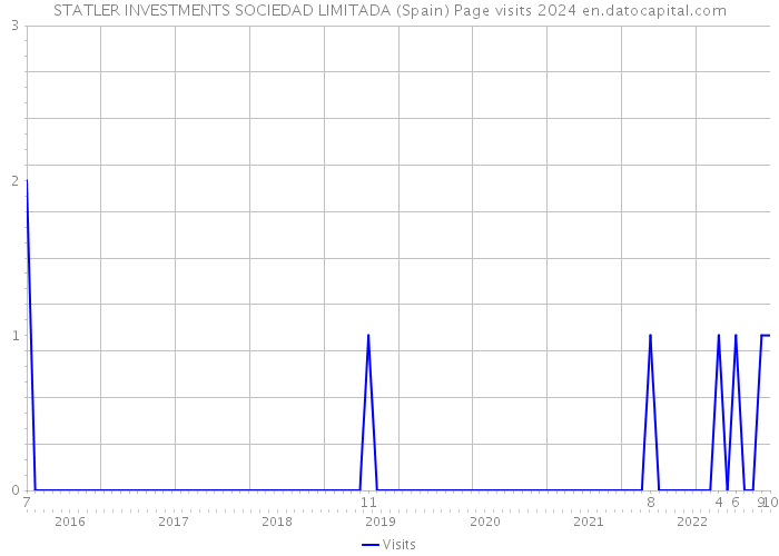 STATLER INVESTMENTS SOCIEDAD LIMITADA (Spain) Page visits 2024 