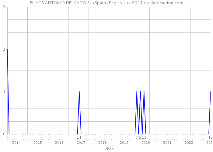 FILATS ANTONIO DELGADO SL (Spain) Page visits 2024 