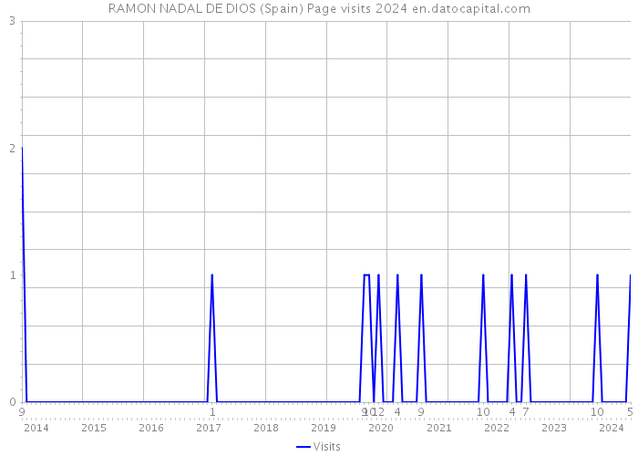 RAMON NADAL DE DIOS (Spain) Page visits 2024 