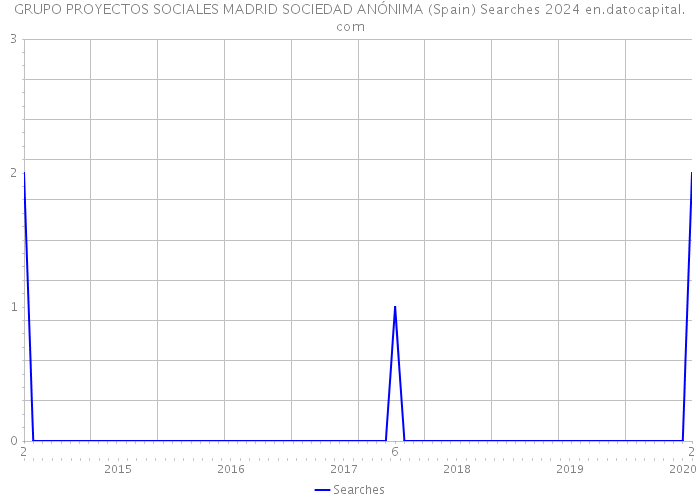 GRUPO PROYECTOS SOCIALES MADRID SOCIEDAD ANÓNIMA (Spain) Searches 2024 