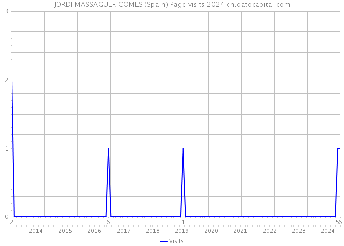 JORDI MASSAGUER COMES (Spain) Page visits 2024 