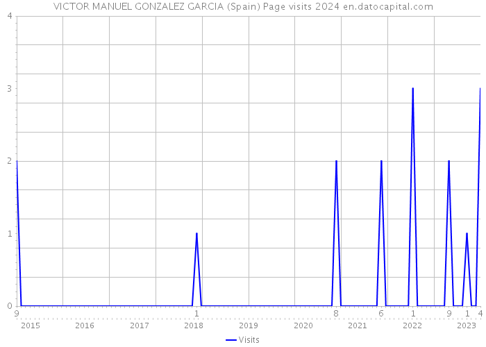 VICTOR MANUEL GONZALEZ GARCIA (Spain) Page visits 2024 