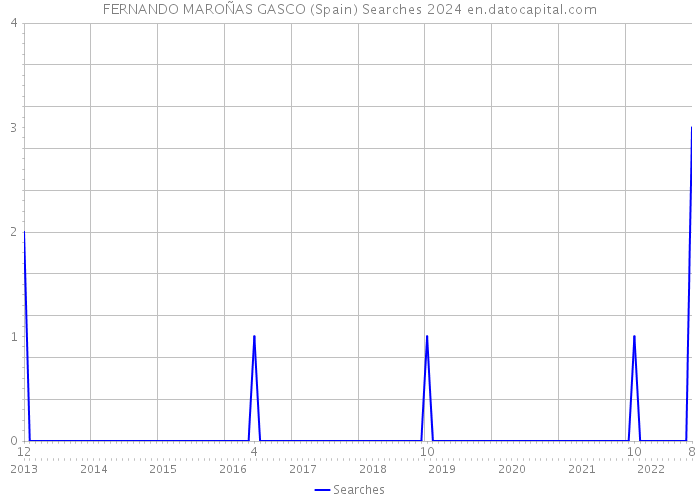 FERNANDO MAROÑAS GASCO (Spain) Searches 2024 