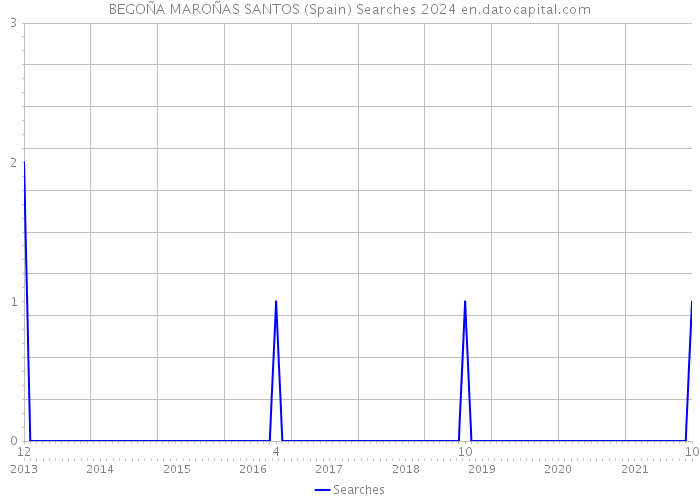 BEGOÑA MAROÑAS SANTOS (Spain) Searches 2024 