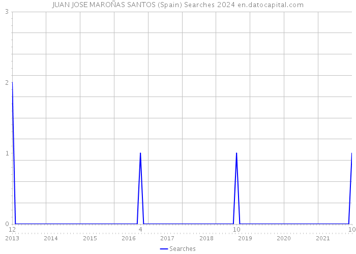 JUAN JOSE MAROÑAS SANTOS (Spain) Searches 2024 