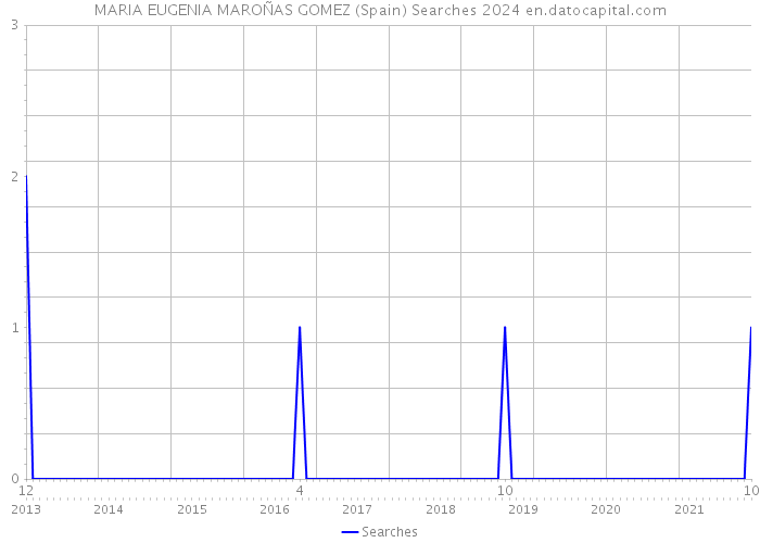 MARIA EUGENIA MAROÑAS GOMEZ (Spain) Searches 2024 