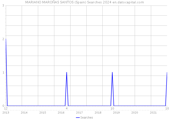 MARIANO MAROÑAS SANTOS (Spain) Searches 2024 