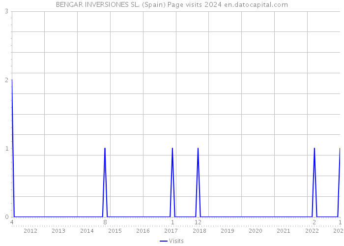 BENGAR INVERSIONES SL. (Spain) Page visits 2024 