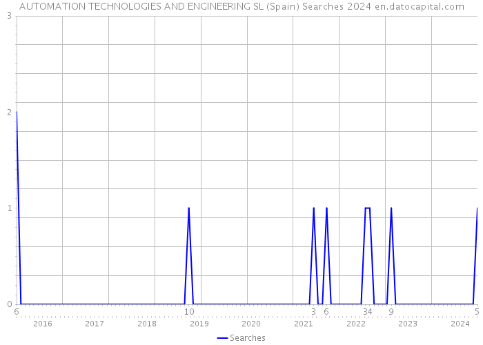AUTOMATION TECHNOLOGIES AND ENGINEERING SL (Spain) Searches 2024 