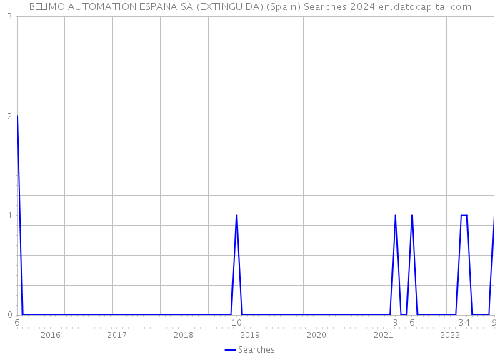 BELIMO AUTOMATION ESPANA SA (EXTINGUIDA) (Spain) Searches 2024 