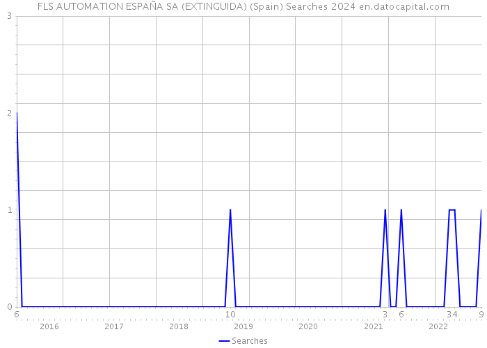 FLS AUTOMATION ESPAÑA SA (EXTINGUIDA) (Spain) Searches 2024 