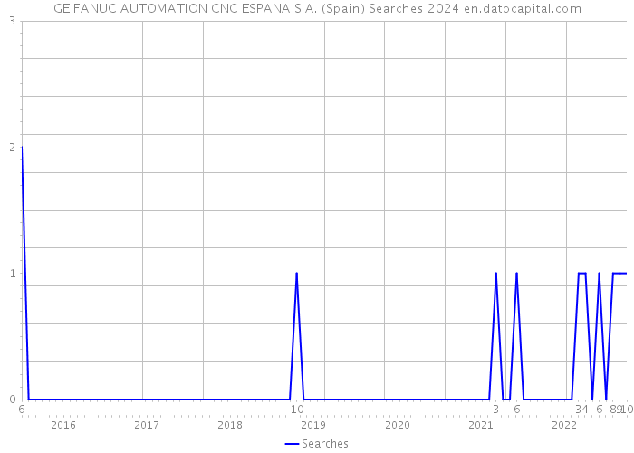 GE FANUC AUTOMATION CNC ESPANA S.A. (Spain) Searches 2024 