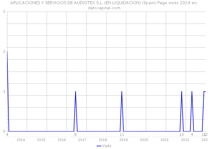 APLICACIONES Y SERVICIOS DE AUDIOTEX S.L. (EN LIQUIDACION) (Spain) Page visits 2024 