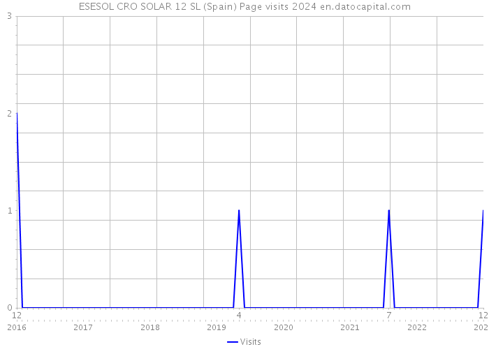 ESESOL CRO SOLAR 12 SL (Spain) Page visits 2024 