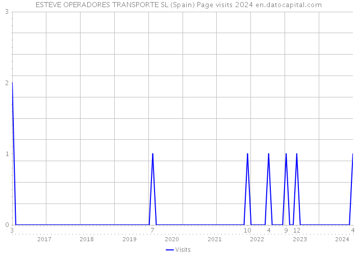 ESTEVE OPERADORES TRANSPORTE SL (Spain) Page visits 2024 