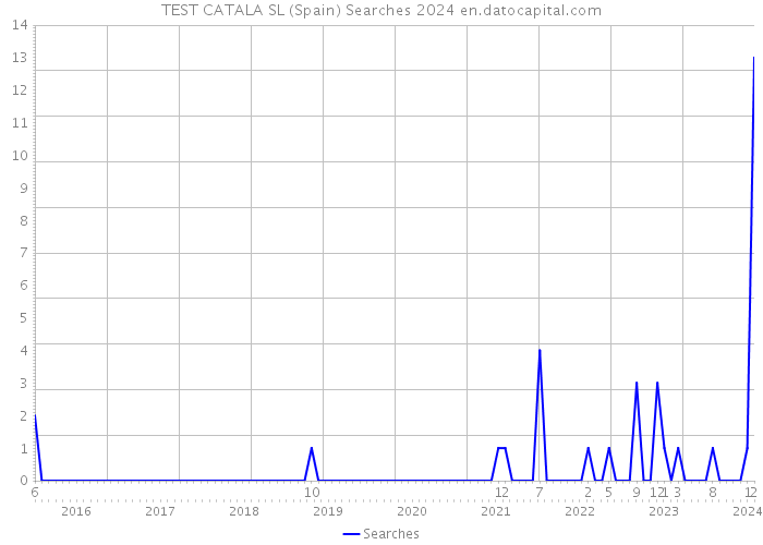 TEST CATALA SL (Spain) Searches 2024 