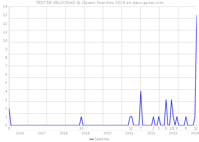 TEST DE VELOCIDAD SL (Spain) Searches 2024 