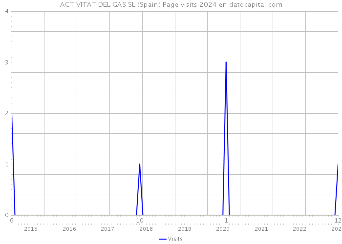 ACTIVITAT DEL GAS SL (Spain) Page visits 2024 