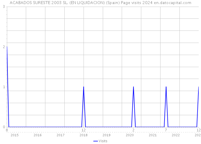 ACABADOS SURESTE 2003 SL. (EN LIQUIDACION) (Spain) Page visits 2024 