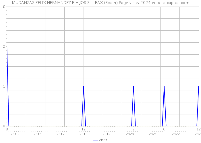 MUDANZAS FELIX HERNANDEZ E HIJOS S.L. FAX (Spain) Page visits 2024 