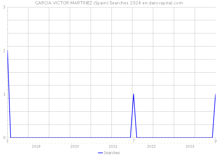 GARCIA VICTOR MARTINEZ (Spain) Searches 2024 