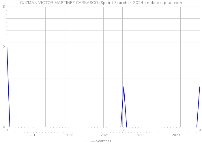 GUZMAN VICTOR MARTINEZ CARRASCO (Spain) Searches 2024 