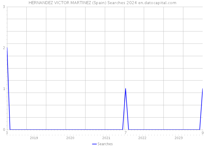 HERNANDEZ VICTOR MARTINEZ (Spain) Searches 2024 