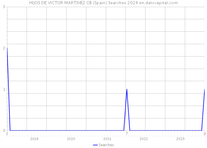 HIJOS DE VICTOR MARTINEZ CB (Spain) Searches 2024 