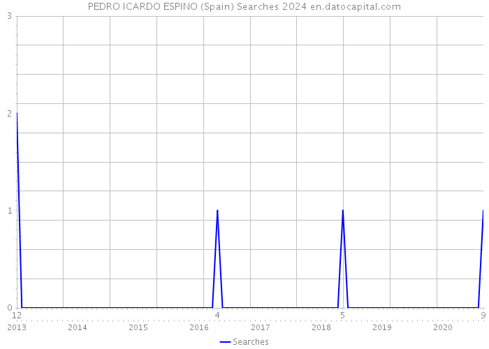 PEDRO ICARDO ESPINO (Spain) Searches 2024 