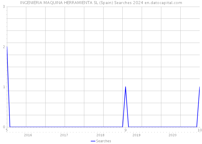 INGENIERIA MAQUINA HERRAMIENTA SL (Spain) Searches 2024 