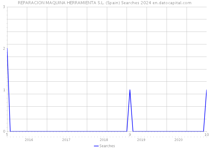 REPARACION MAQUINA HERRAMIENTA S.L. (Spain) Searches 2024 