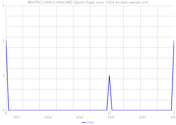 BEATRIZ LONGO SANCHEZ (Spain) Page visits 2024 
