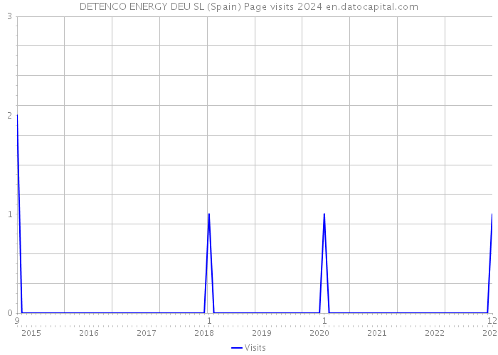 DETENCO ENERGY DEU SL (Spain) Page visits 2024 