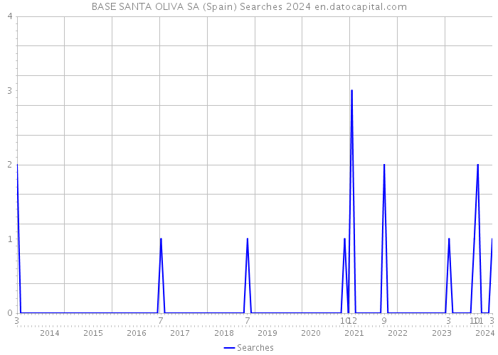 BASE SANTA OLIVA SA (Spain) Searches 2024 