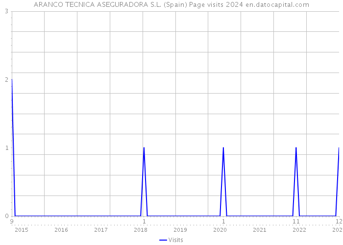 ARANCO TECNICA ASEGURADORA S.L. (Spain) Page visits 2024 