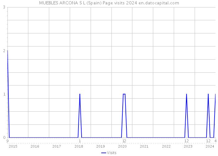 MUEBLES ARCONA S L (Spain) Page visits 2024 