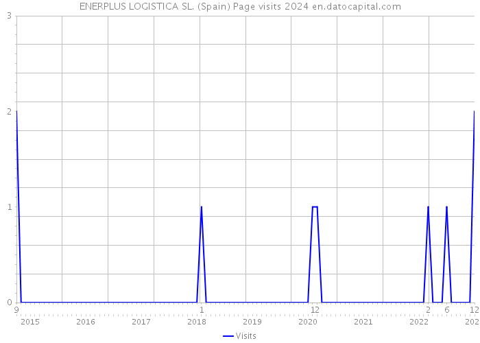ENERPLUS LOGISTICA SL. (Spain) Page visits 2024 