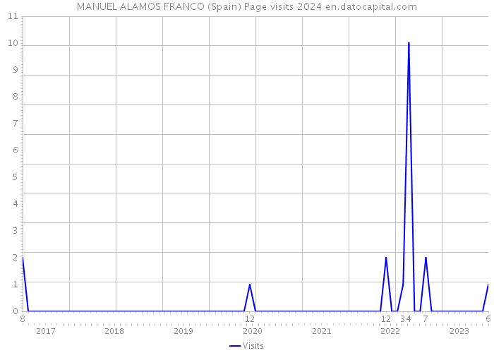 MANUEL ALAMOS FRANCO (Spain) Page visits 2024 